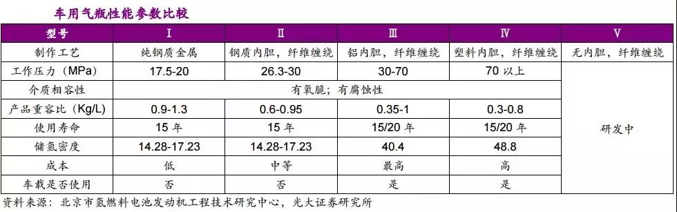 京城股份四型瓶明年产能1500支，我国储氢瓶应用现状与未来方向如何？ 