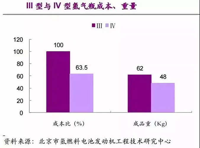京城股份四型瓶明年产能1500支，我国储氢瓶应用现状与未来方向如何？ 