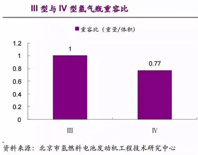 京城股份四型瓶明年产能1500支，我国储氢瓶应用现状与未来方向如何？ 