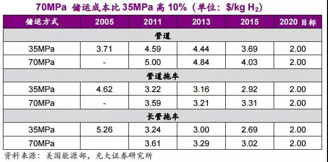 京城股份四型瓶明年产能1500支，我国储氢瓶应用现状与未来方向如何？ 