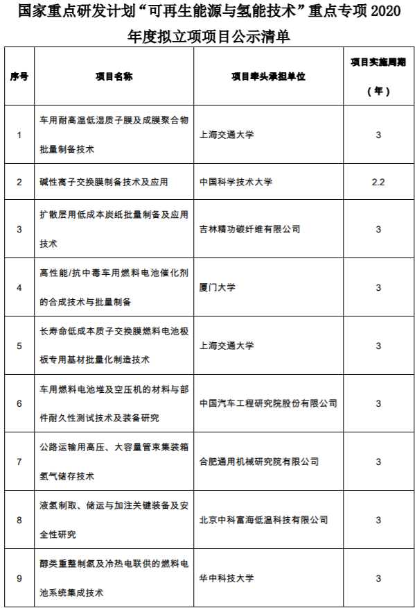 液氢入选国家重点研发计划“可再生能源与氢能技术”重点专项2020年项目