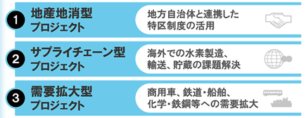 日本88家企业参与成立“氢能源价值链推进协议会”