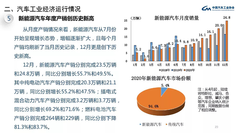 2020我国氢燃料车产销分别下降57.5%和56.8%