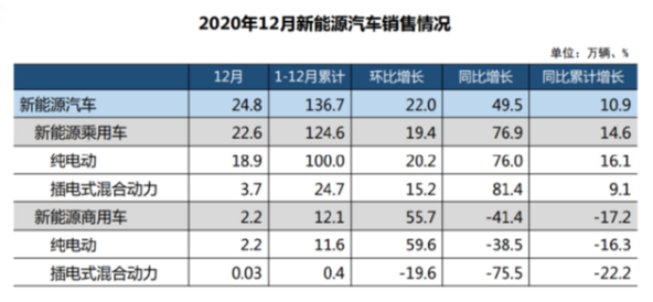 2020我国氢燃料车产销分别下降57.5%和56.8%