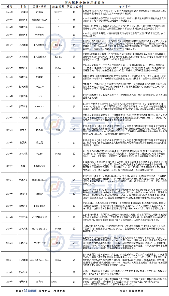 2021年 国内燃料电池乘用车的“春天”真要来了？