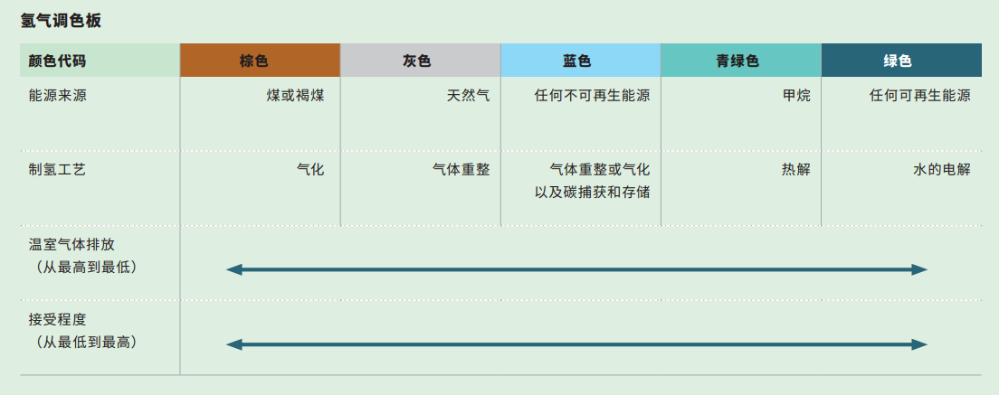 绿氢生产的4大技术和未来面临的主要挑战