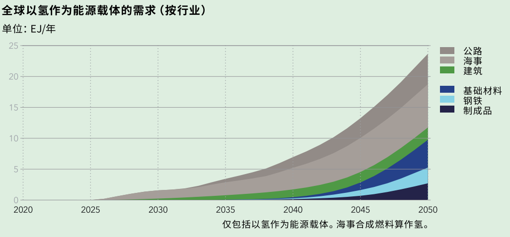 绿氢生产的4大技术和未来面临的主要挑战