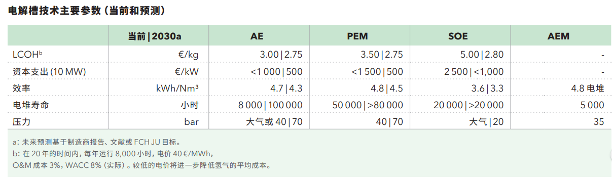 绿氢生产的4大技术和未来面临的主要挑战