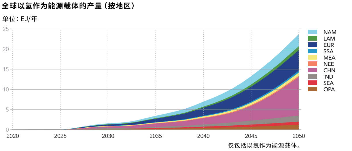 绿氢生产的4大技术和未来面临的主要挑战