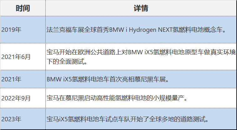 推行氢车，宝马底气何来